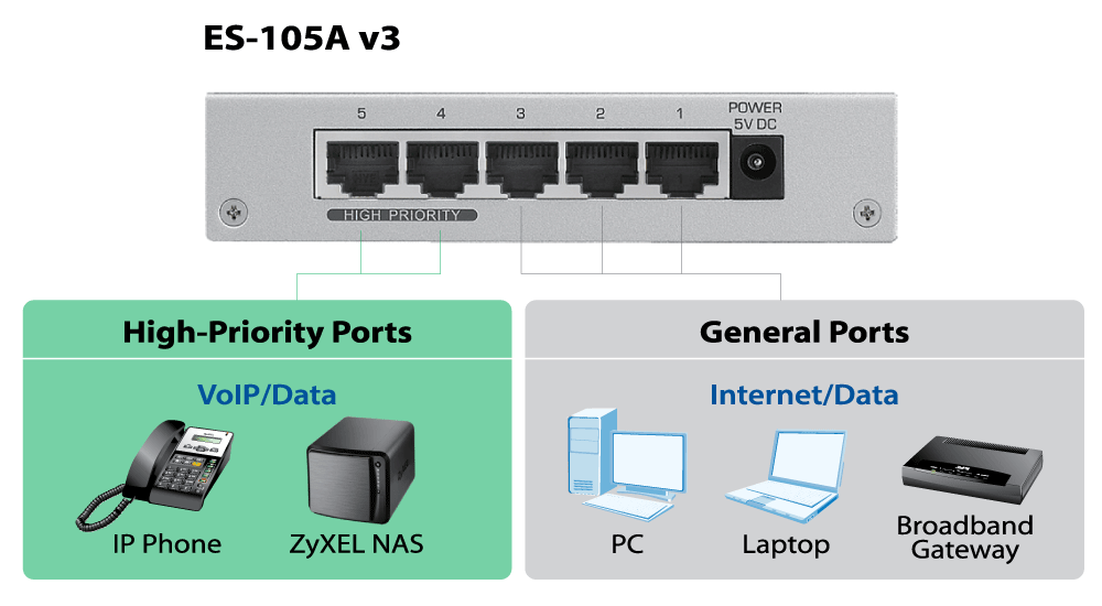 ES-105A v3, 5-Port Desktop Fast Ethernet Switch
