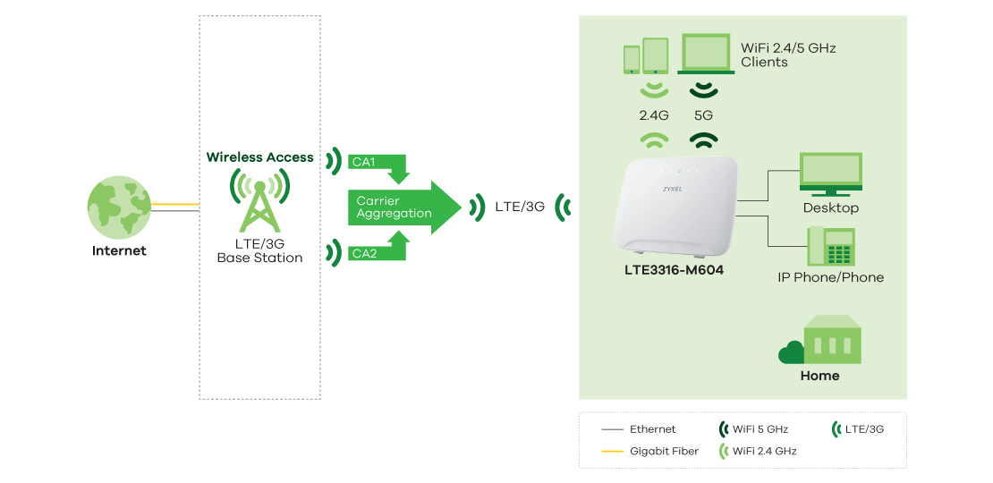 LTE3316-M604, 4G LTE-A Indoor IAD