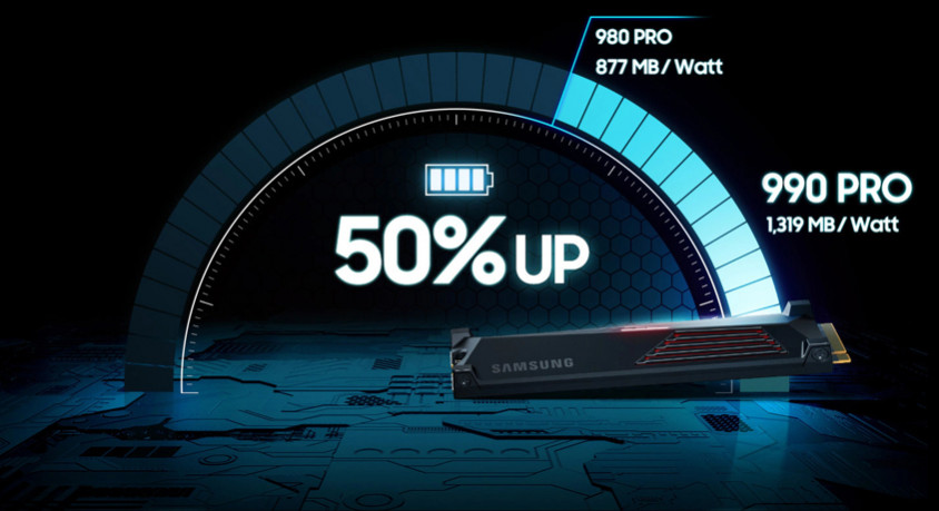The 990 PRO with Heatsink has a 50%" improvement in sequence writespeed at 1,319 MB/Watt, over 980 PRO’s 877 MB/Watt.