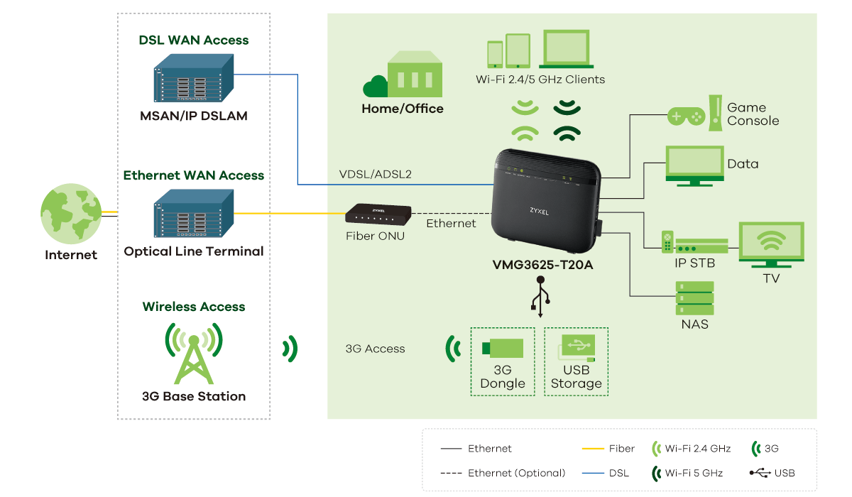 VMG3625-T20A, Dual-Band Wireless AC/N Combo WAN Gigabit Gateway with USB