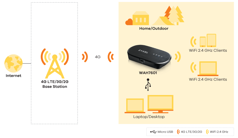 WAH7601, 4G LTE Portable Router